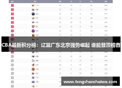 CBA最新积分榜：辽篮广东北京强势崛起 谁能登顶榜首